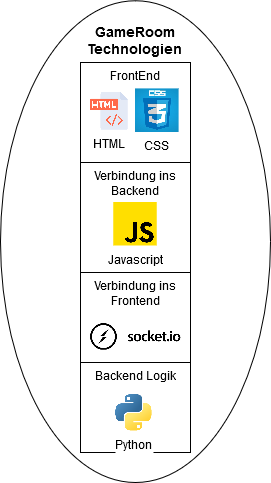 Backend Technologien