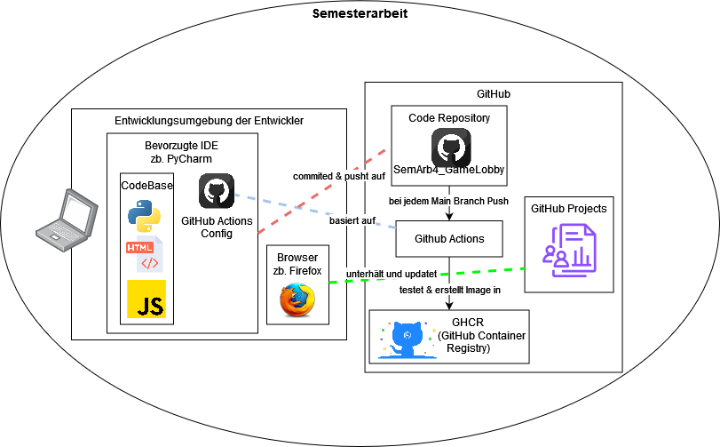 Organisatorisches SEUSAG