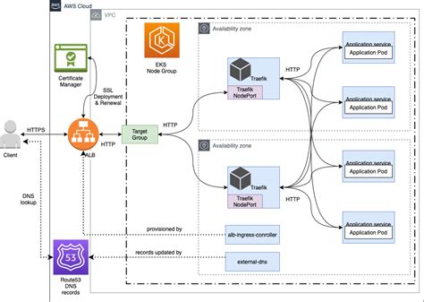 AWS Loadbalancer